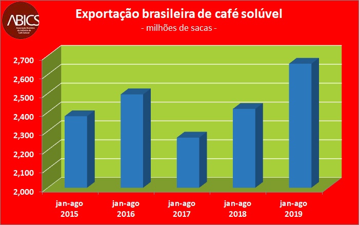 Exporta O De Caf Sol Vel Do Brasil Bate Recorde Nos Ltimos Meses Abics